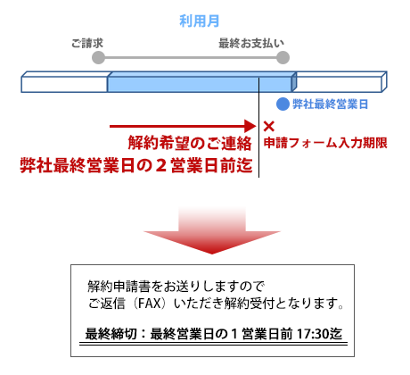 解約受付図解