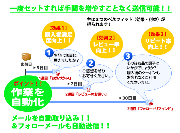 多くのメリット　図１