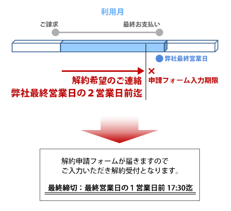 解約受付図解