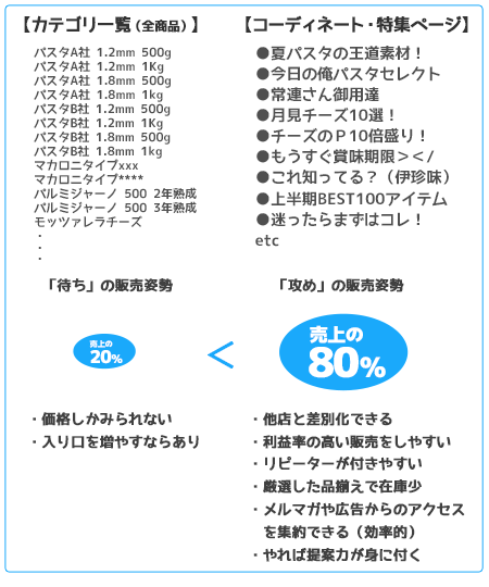 た「カテゴリページ」と「特集ページ」の違いの図