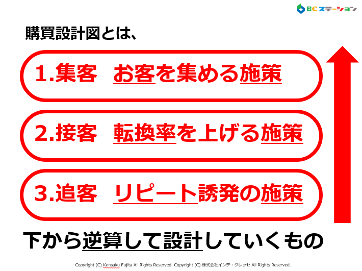 逆算して購買設計図（追客、接客、集客）