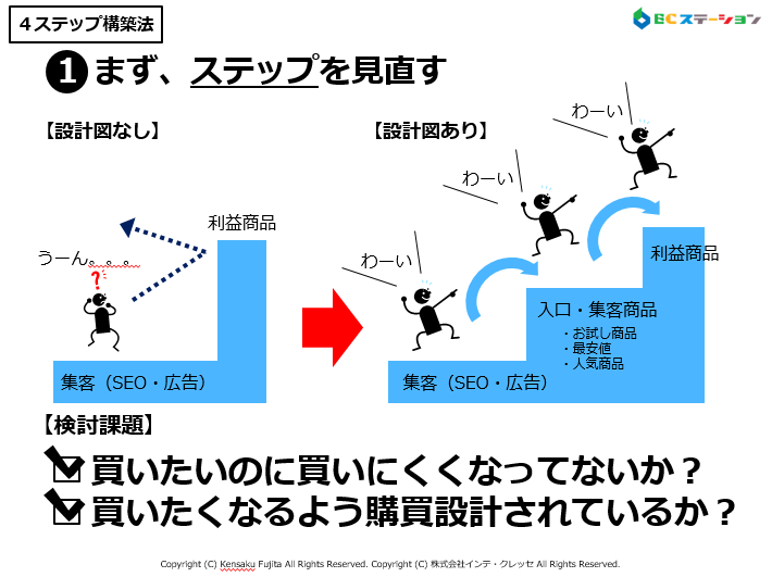 まず購入ステップを見直す（販売4ステップ構築法）