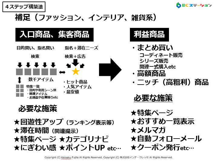 ファッション・雑貨系の商材（販売4ステップ構築法）