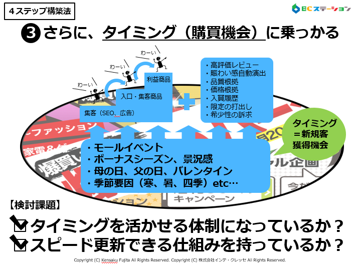 タイミング・購買機会の使い方（販売4ステップ構築法）