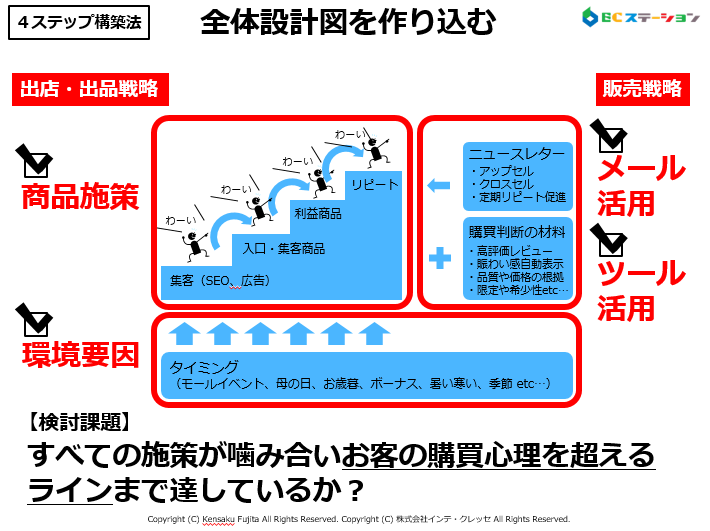 全体設計図を機能させる（販売4ステップ構築法）