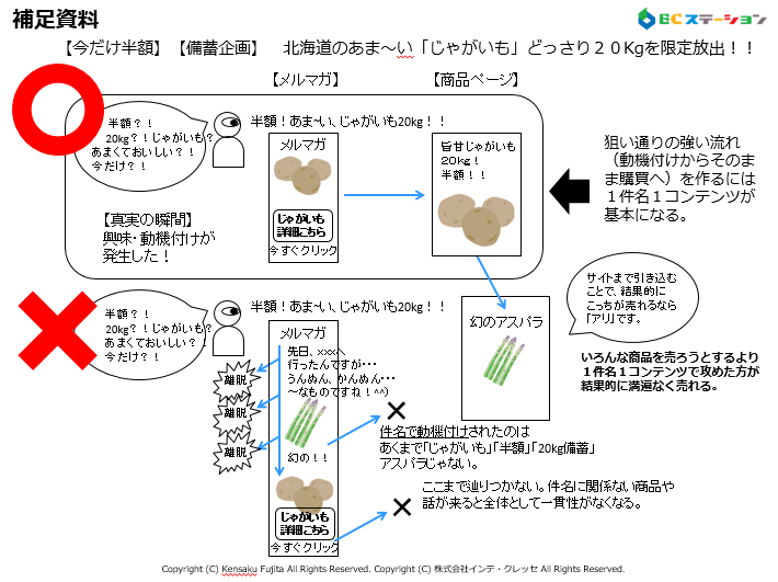 メルマガから購入までの正解図