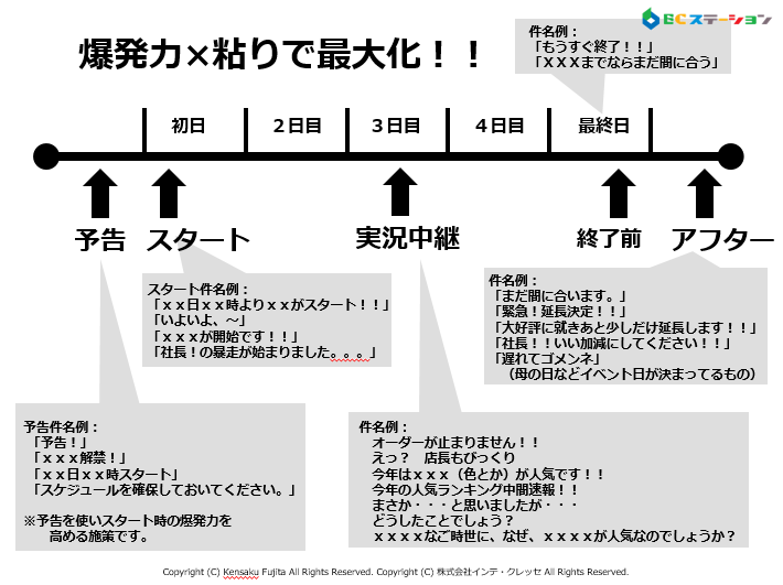 予告、開始、実況、終了、アフター　5ステップメルマガ配信法