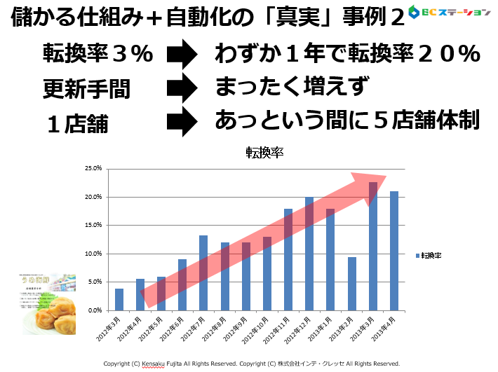 儲かる仕組みは再現できる